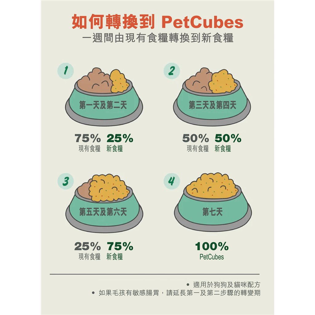 PetCubes - 輕煮鮮食系列 三文魚加白魚狗糧 (須冷藏) 原箱 7 盒裝